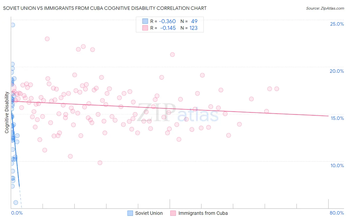 Soviet Union vs Immigrants from Cuba Cognitive Disability