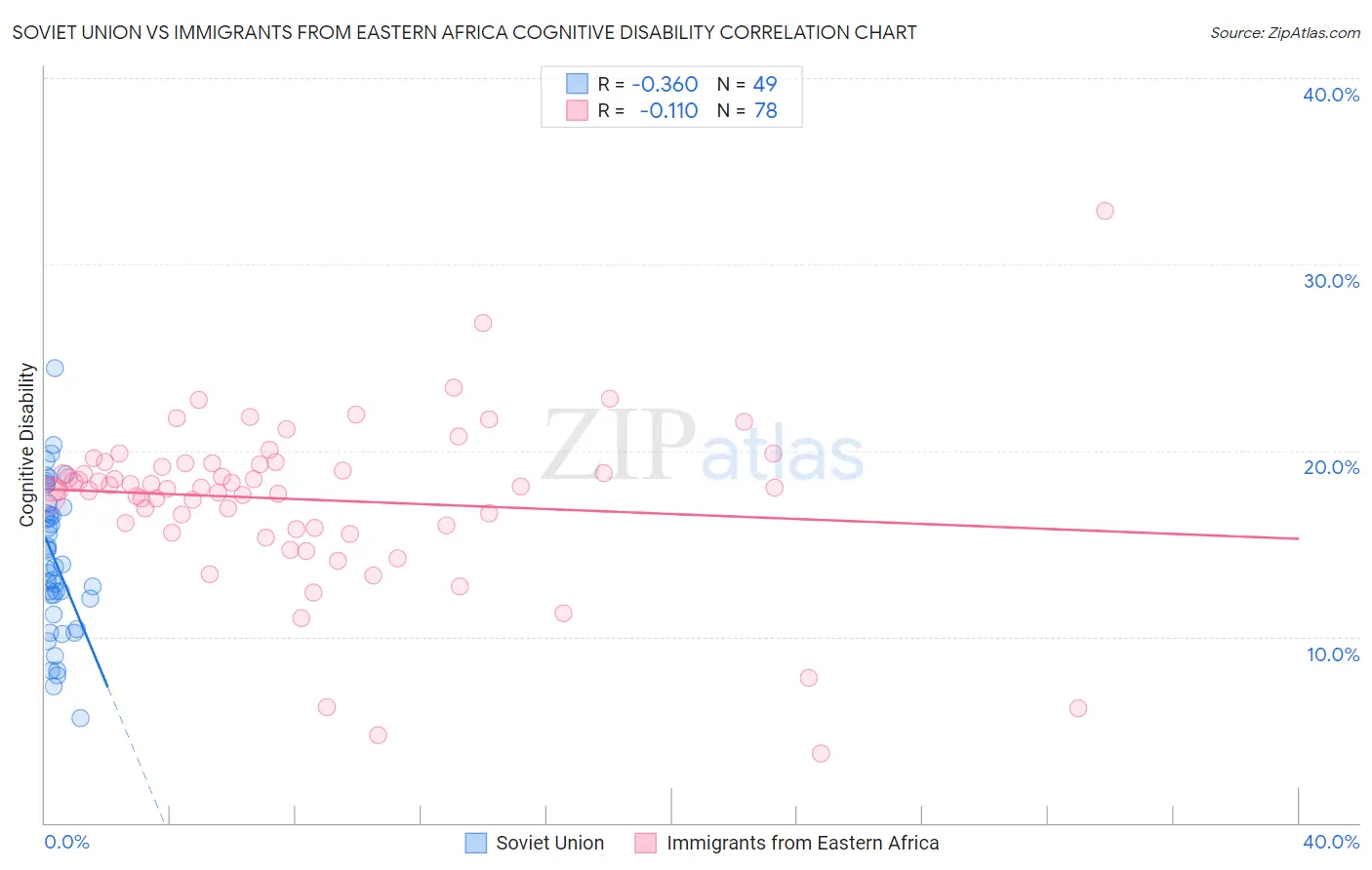 Soviet Union vs Immigrants from Eastern Africa Cognitive Disability