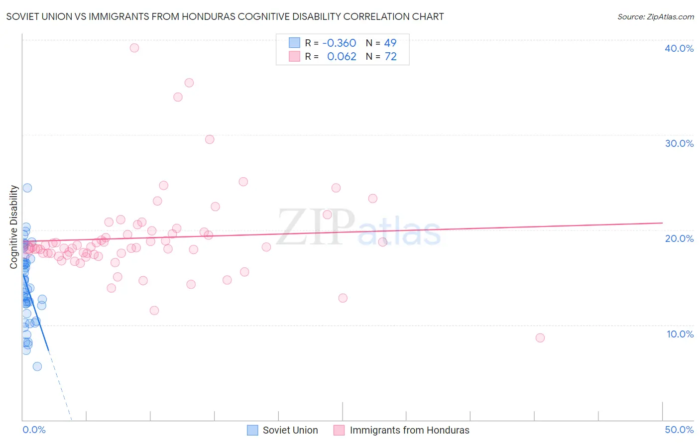 Soviet Union vs Immigrants from Honduras Cognitive Disability