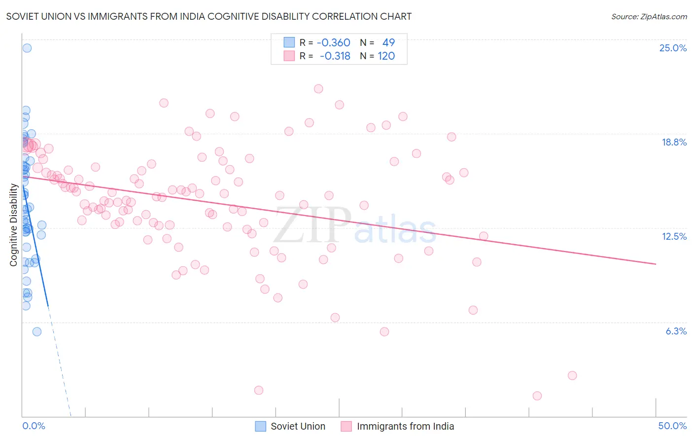 Soviet Union vs Immigrants from India Cognitive Disability
