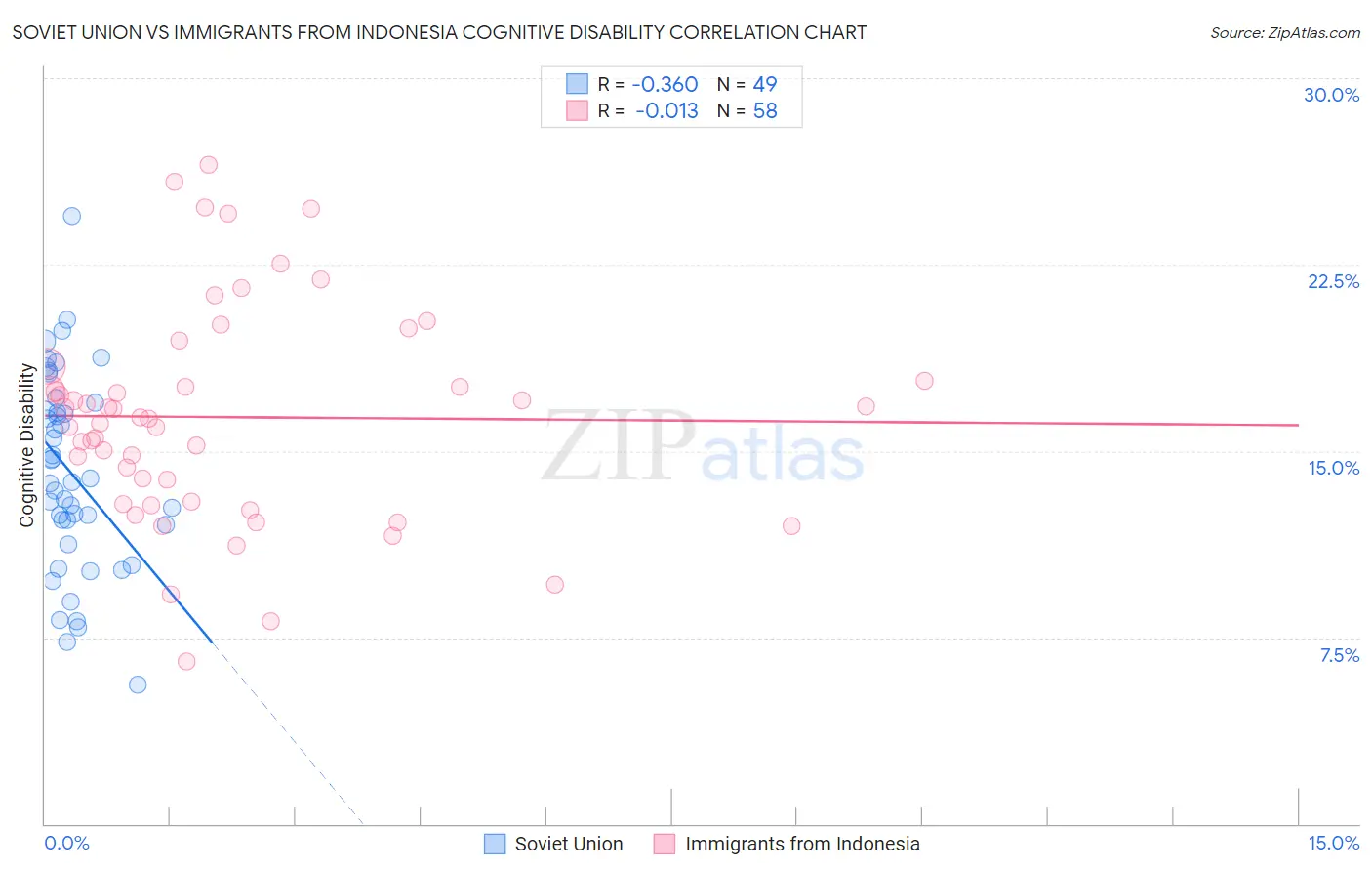 Soviet Union vs Immigrants from Indonesia Cognitive Disability