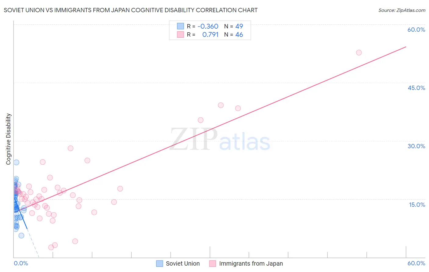 Soviet Union vs Immigrants from Japan Cognitive Disability
