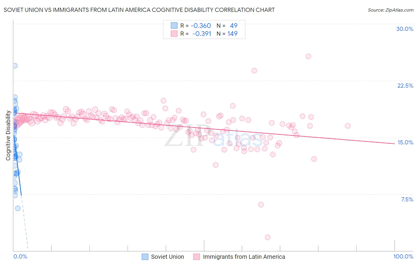 Soviet Union vs Immigrants from Latin America Cognitive Disability