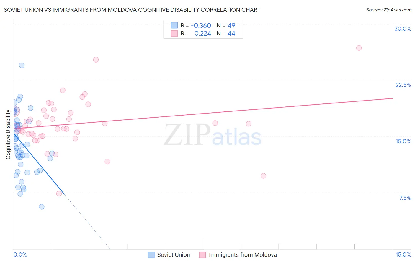 Soviet Union vs Immigrants from Moldova Cognitive Disability