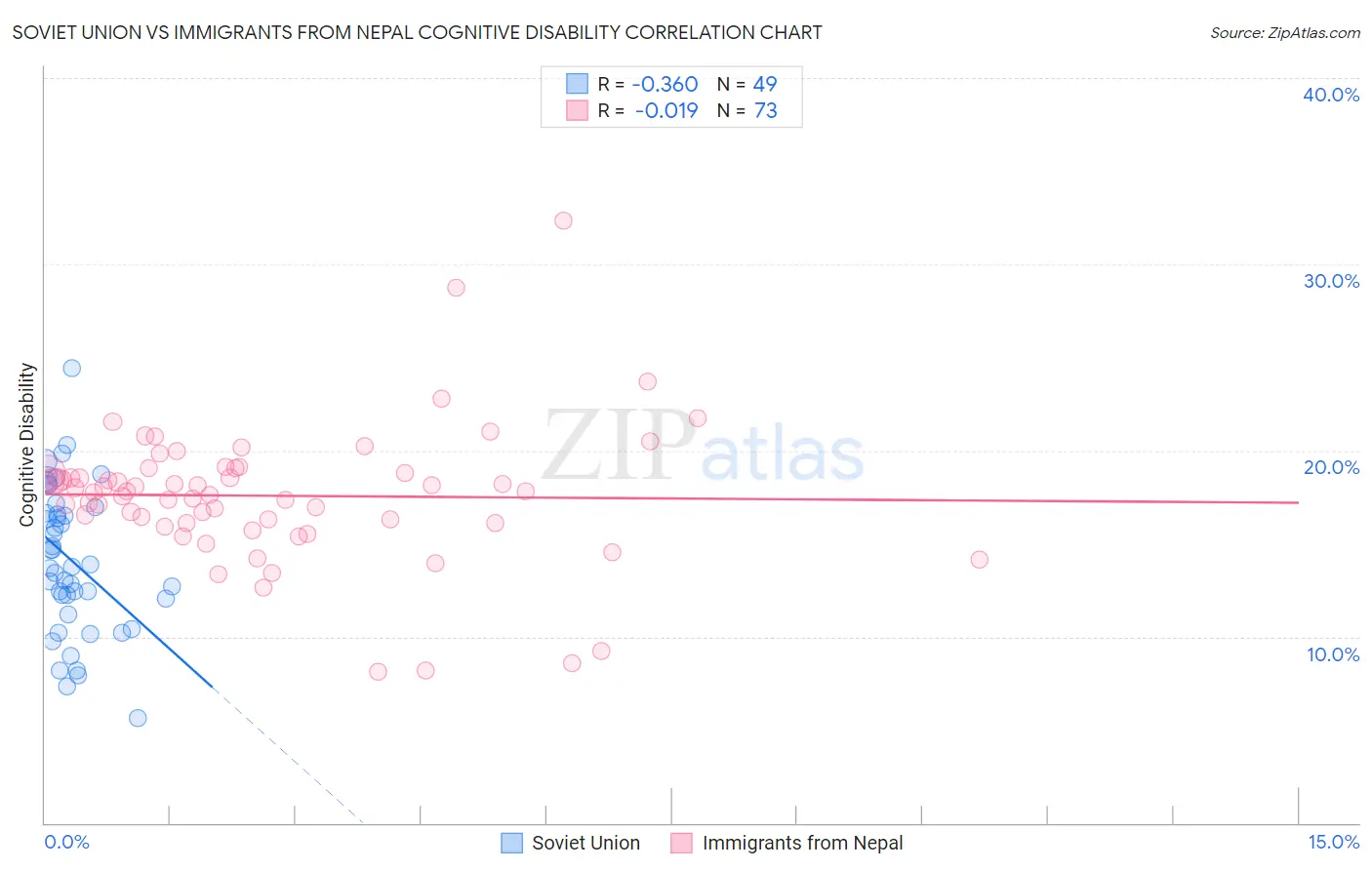Soviet Union vs Immigrants from Nepal Cognitive Disability