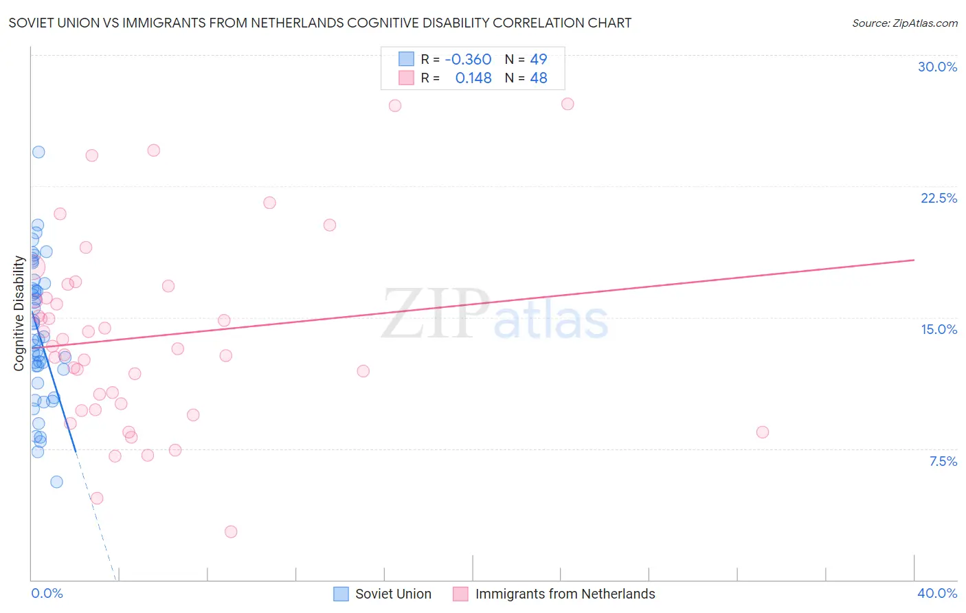 Soviet Union vs Immigrants from Netherlands Cognitive Disability