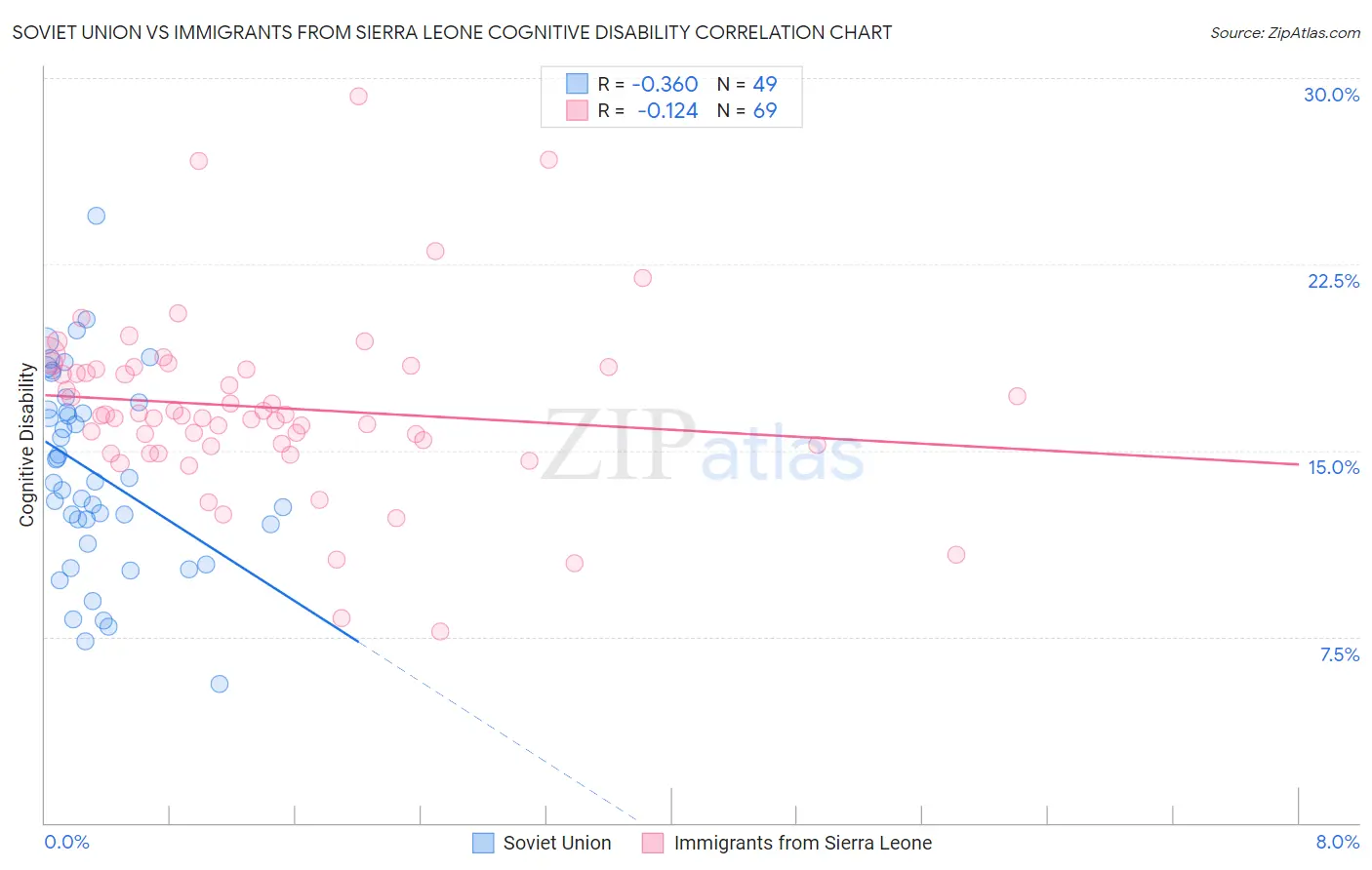Soviet Union vs Immigrants from Sierra Leone Cognitive Disability