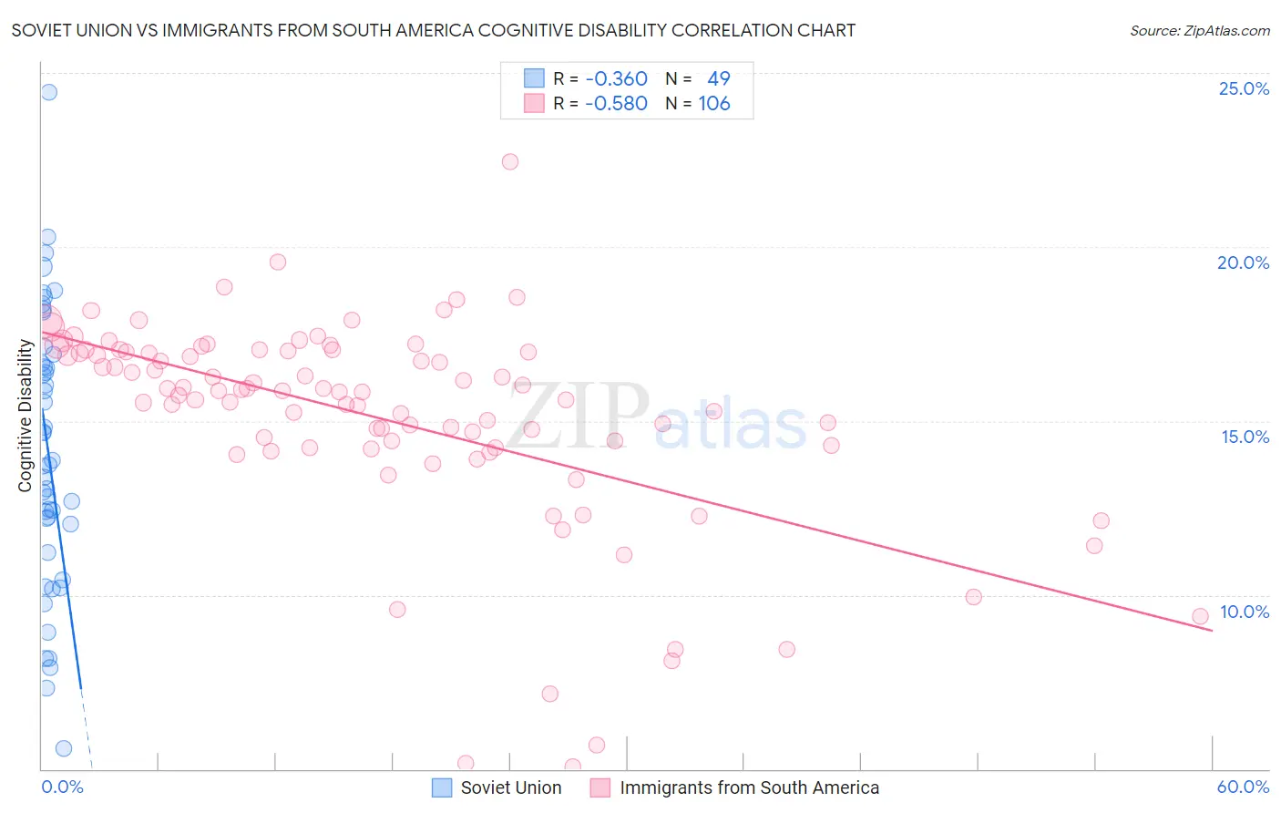 Soviet Union vs Immigrants from South America Cognitive Disability