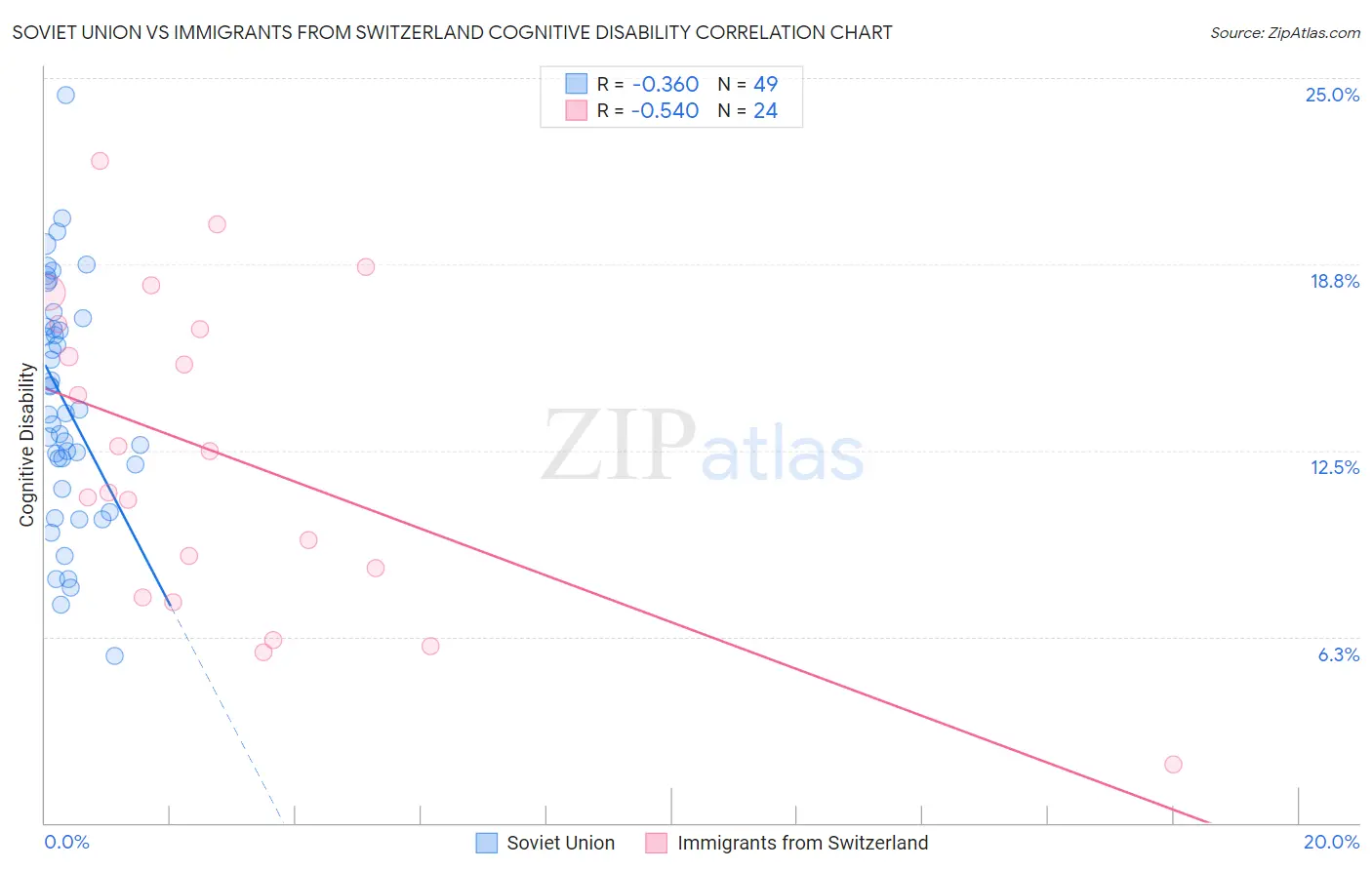 Soviet Union vs Immigrants from Switzerland Cognitive Disability