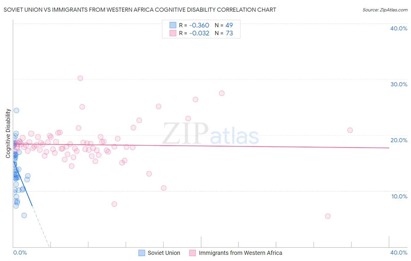 Soviet Union vs Immigrants from Western Africa Cognitive Disability