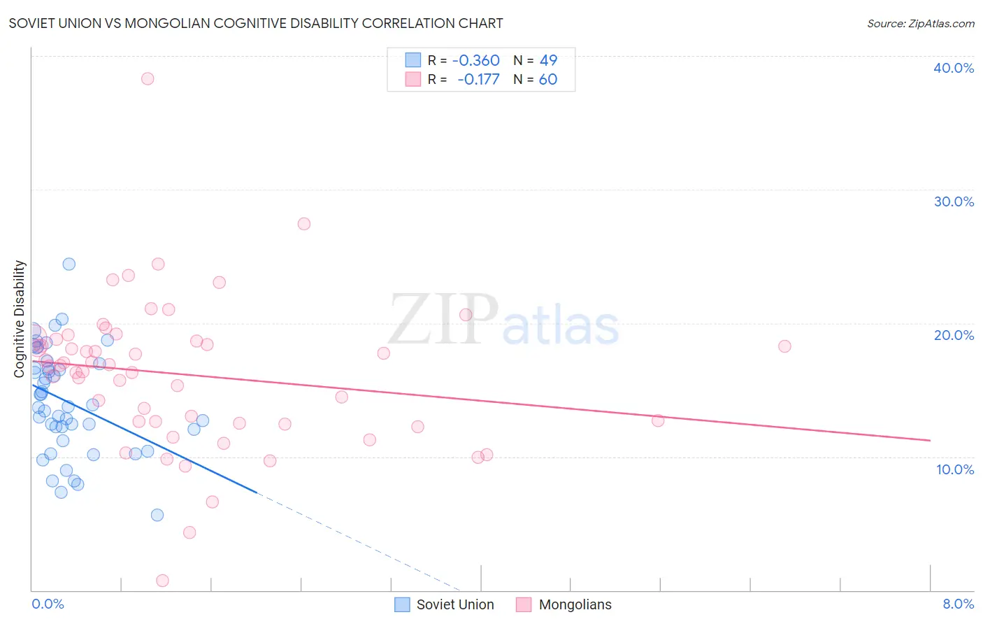 Soviet Union vs Mongolian Cognitive Disability