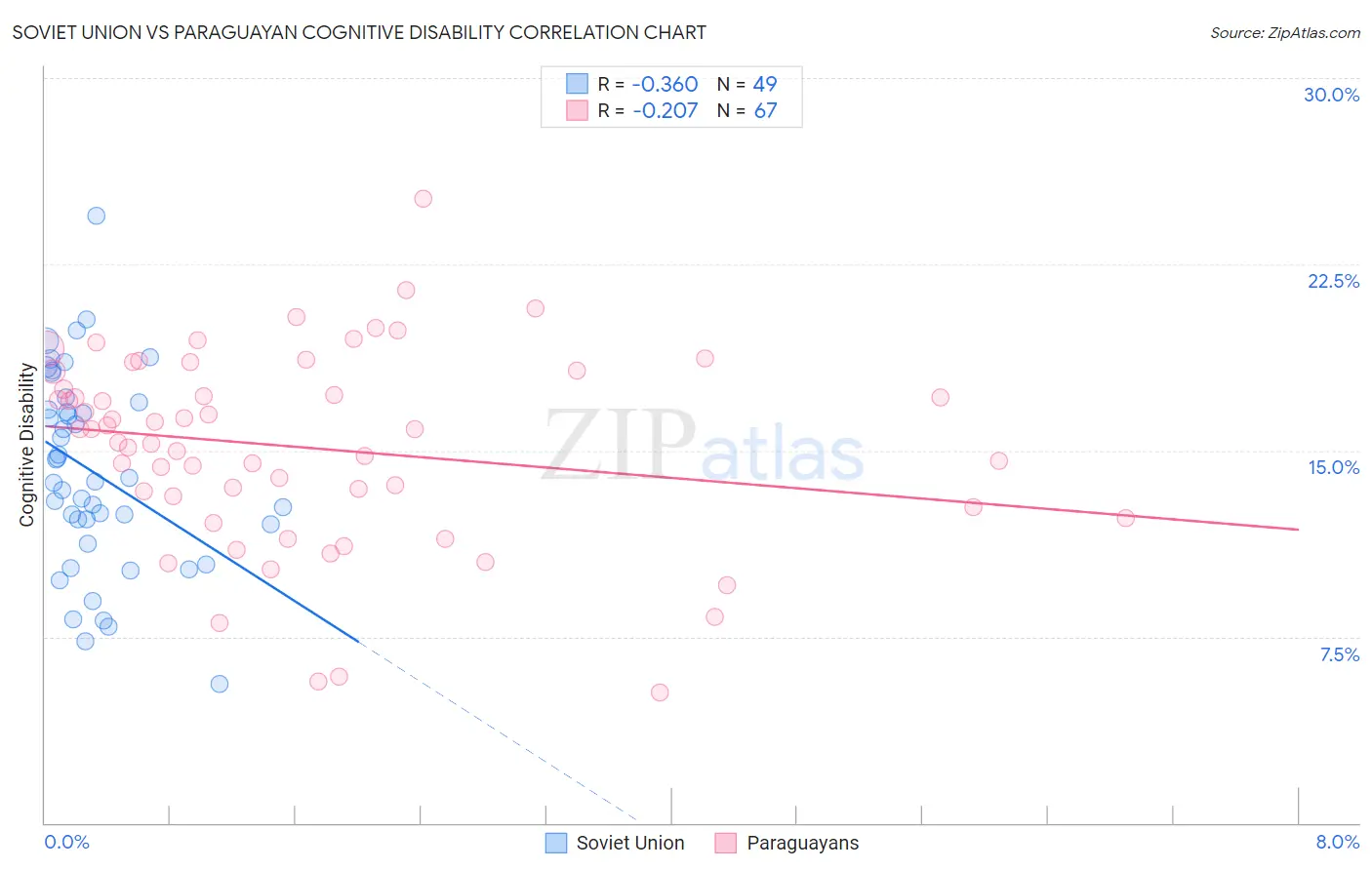 Soviet Union vs Paraguayan Cognitive Disability