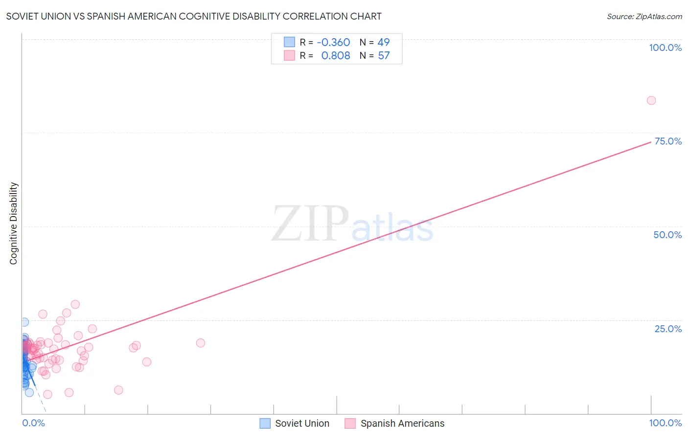 Soviet Union vs Spanish American Cognitive Disability