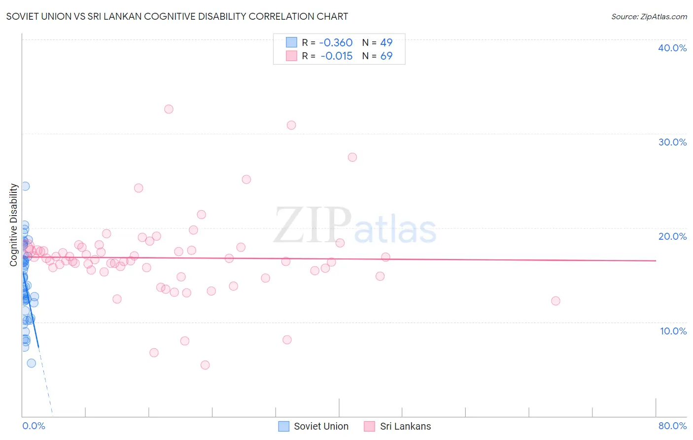 Soviet Union vs Sri Lankan Cognitive Disability