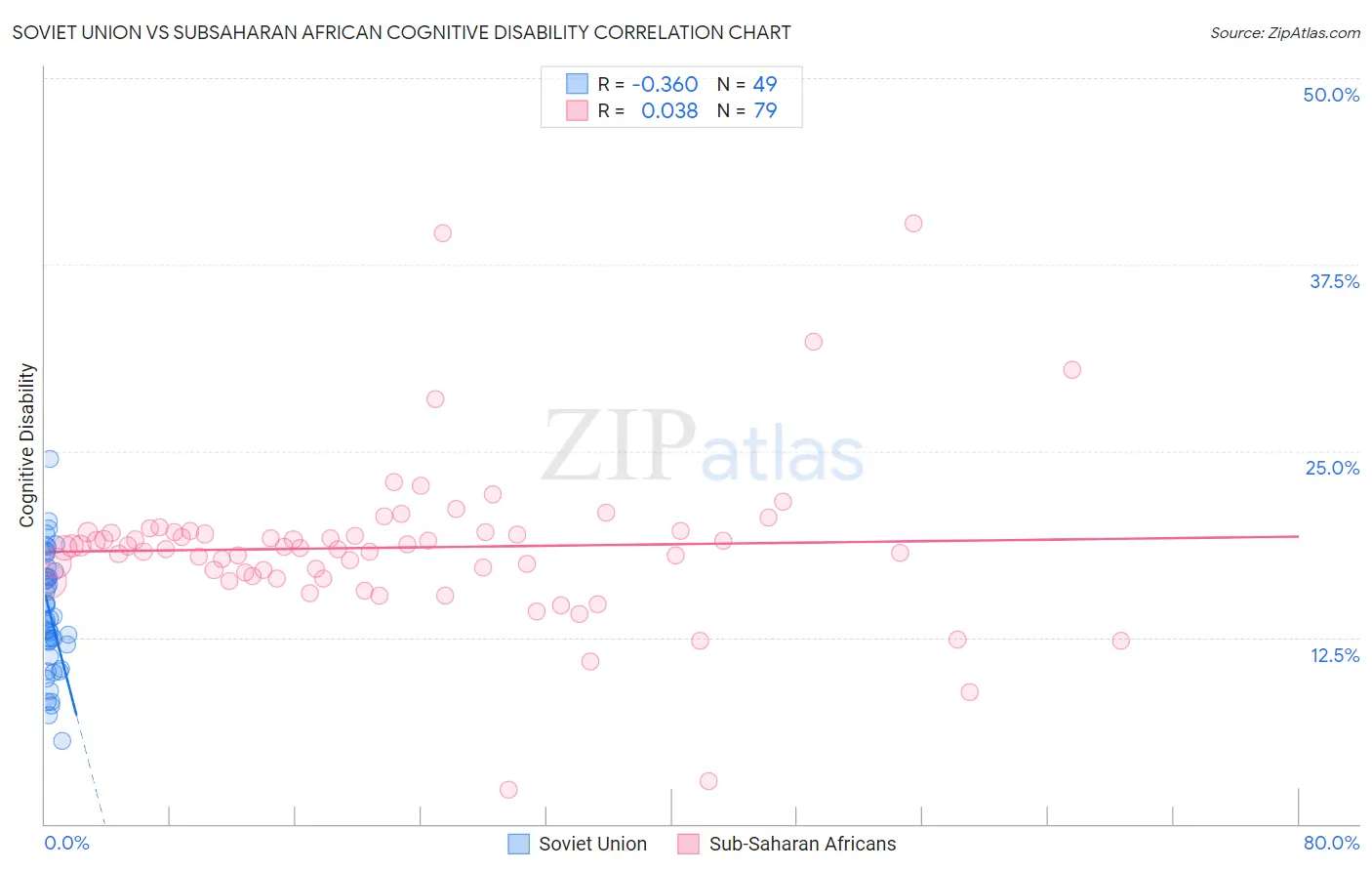 Soviet Union vs Subsaharan African Cognitive Disability