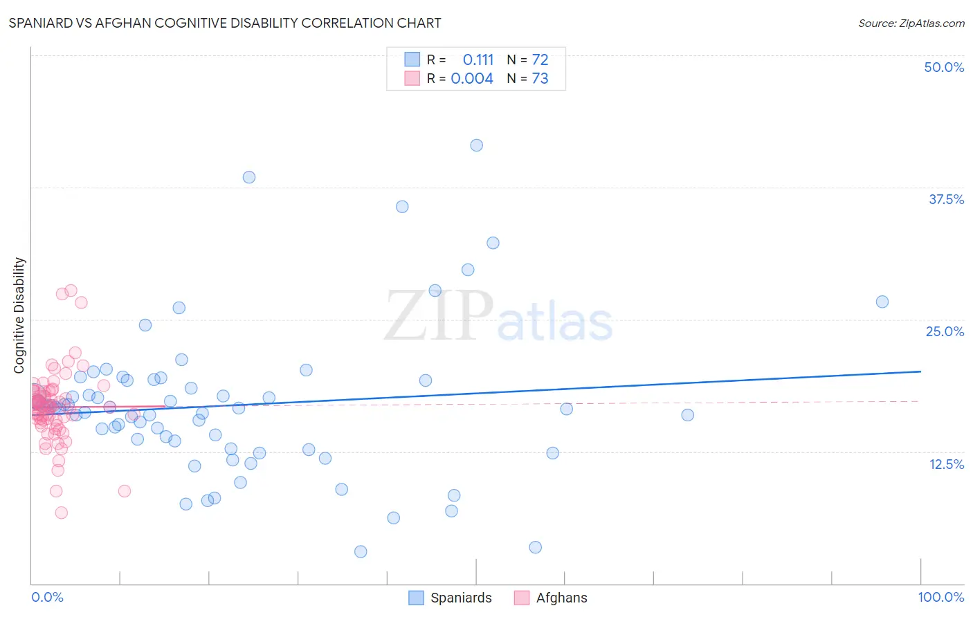 Spaniard vs Afghan Cognitive Disability