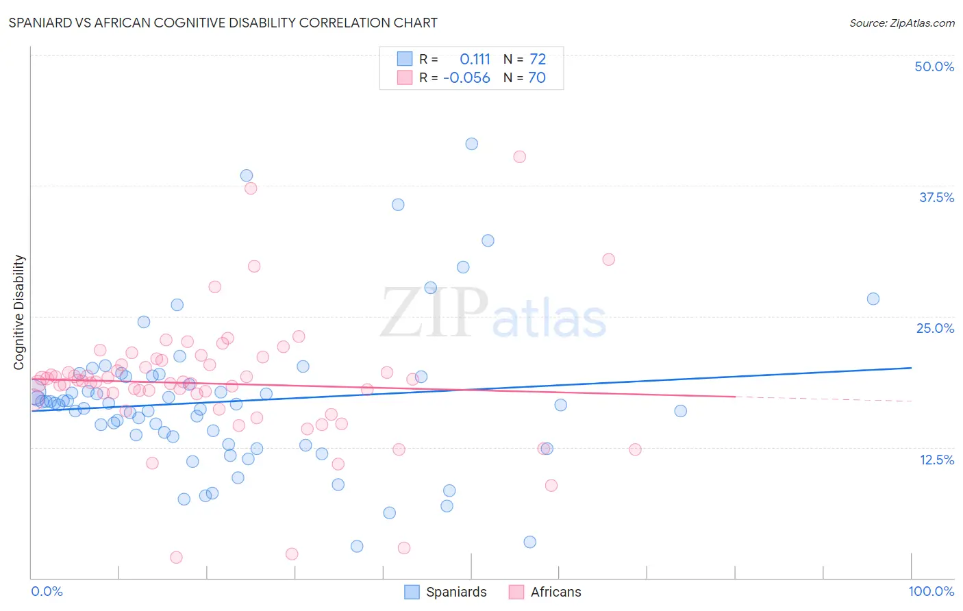 Spaniard vs African Cognitive Disability