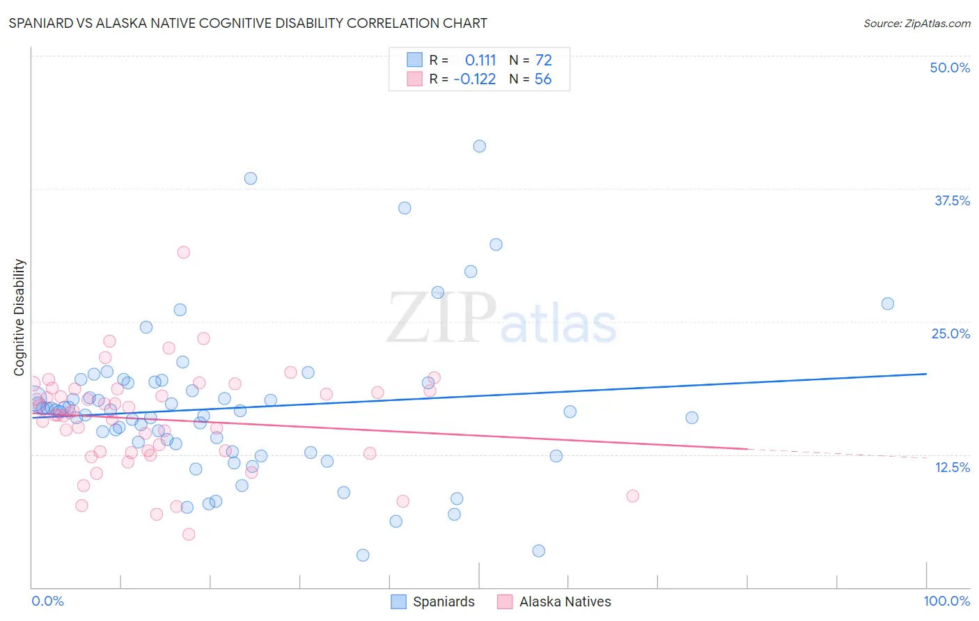 Spaniard vs Alaska Native Cognitive Disability