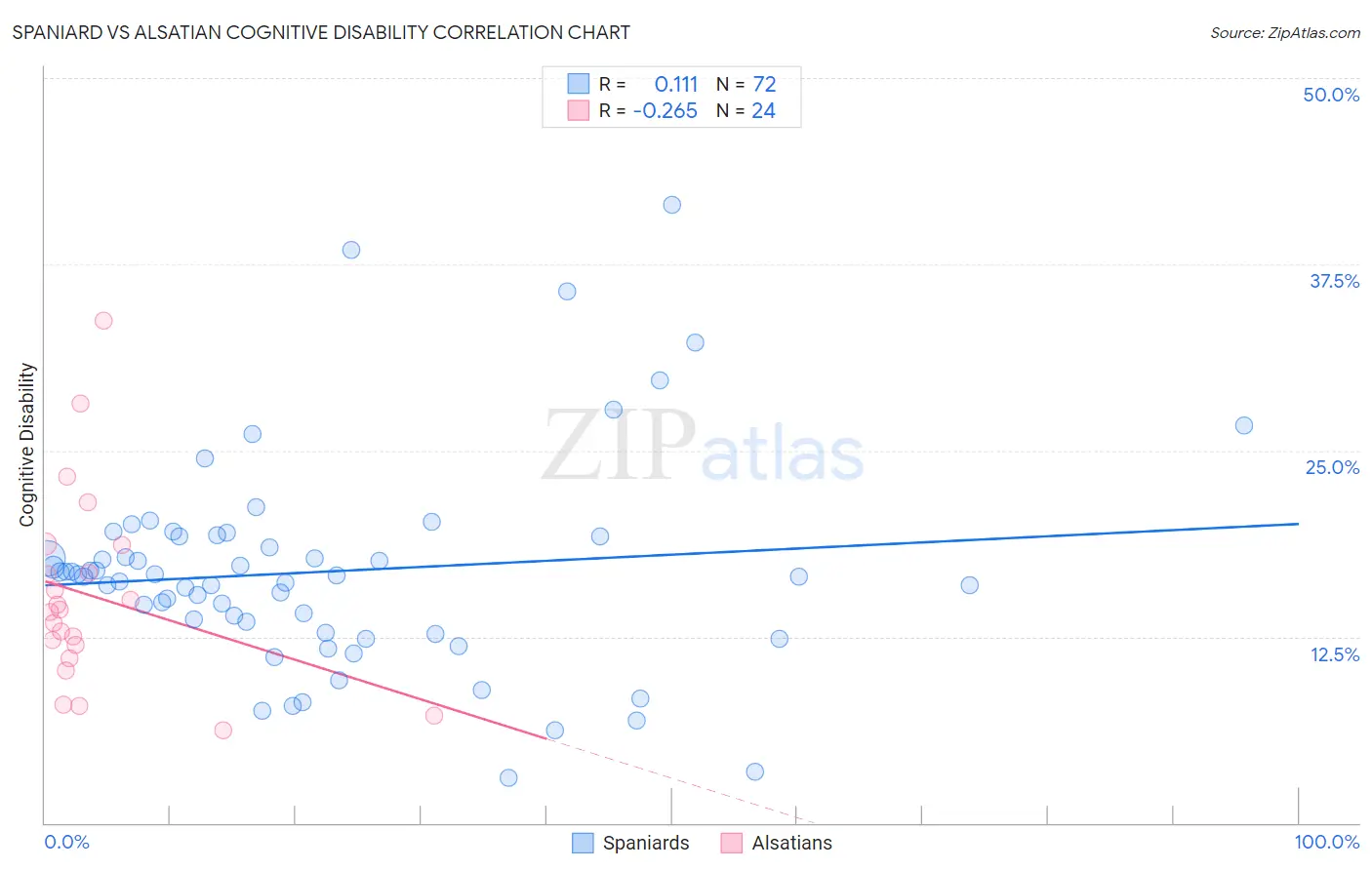 Spaniard vs Alsatian Cognitive Disability