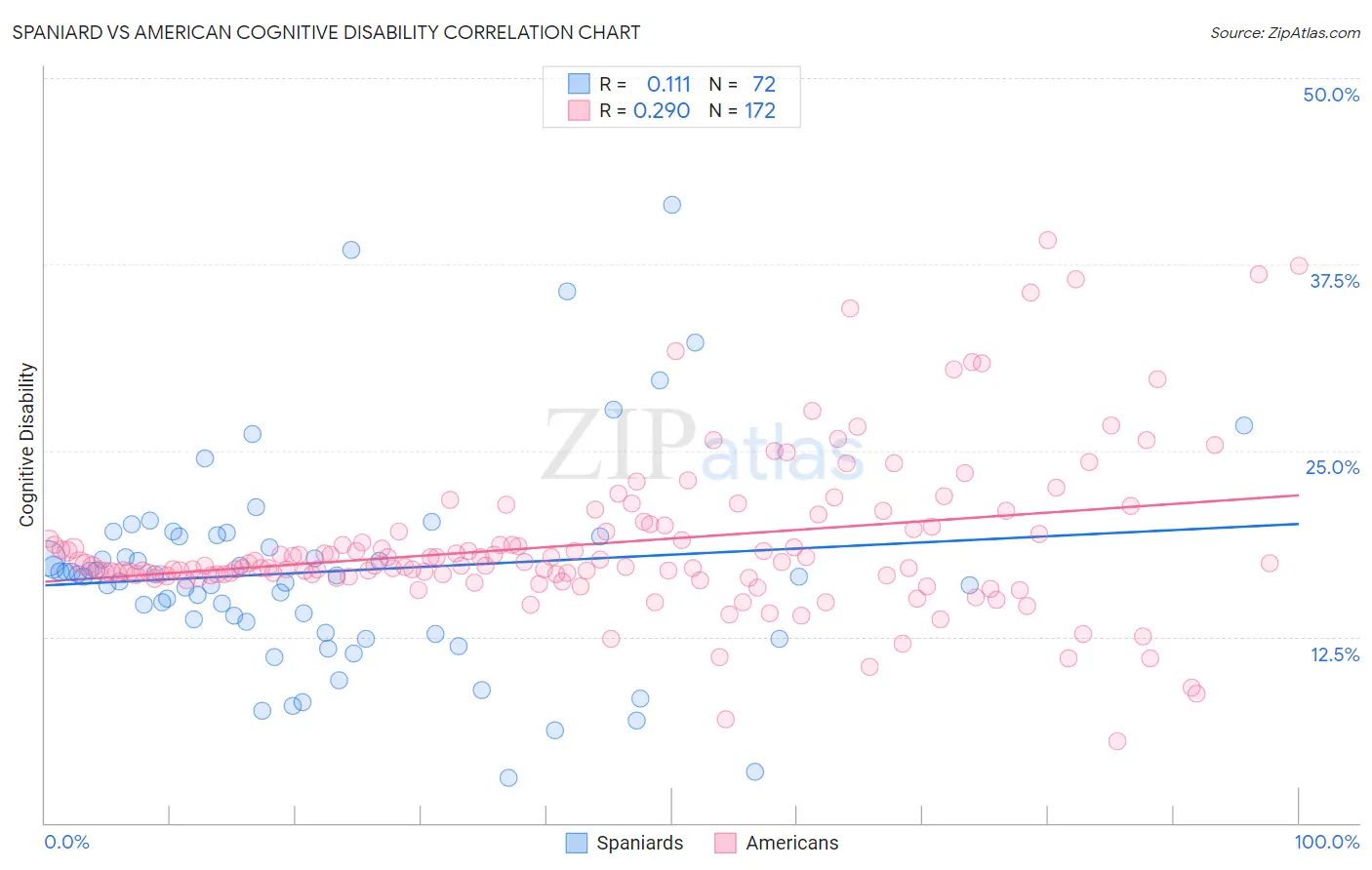 Spaniard vs American Cognitive Disability