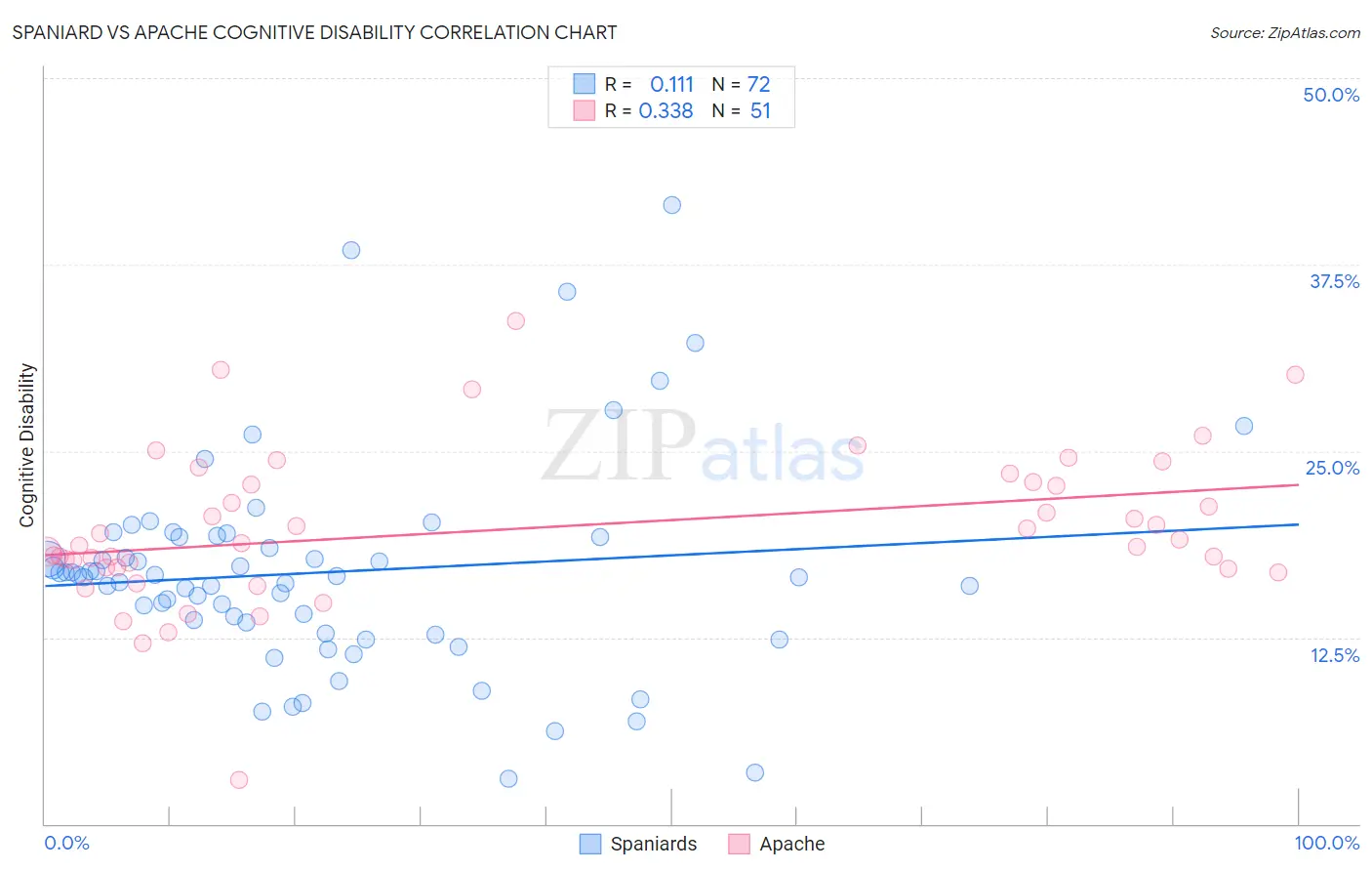 Spaniard vs Apache Cognitive Disability