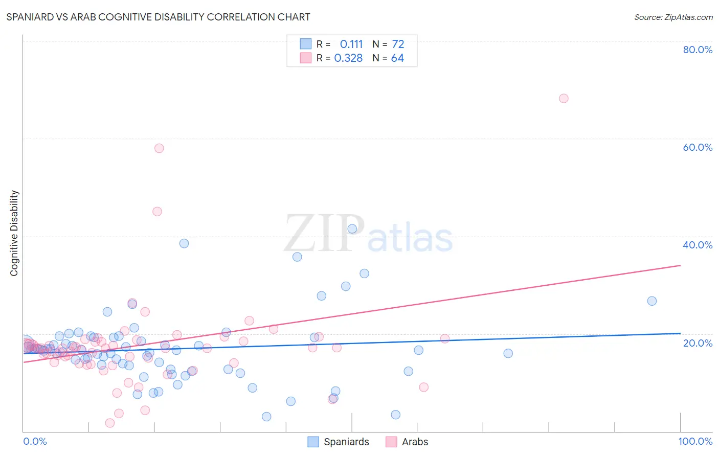 Spaniard vs Arab Cognitive Disability