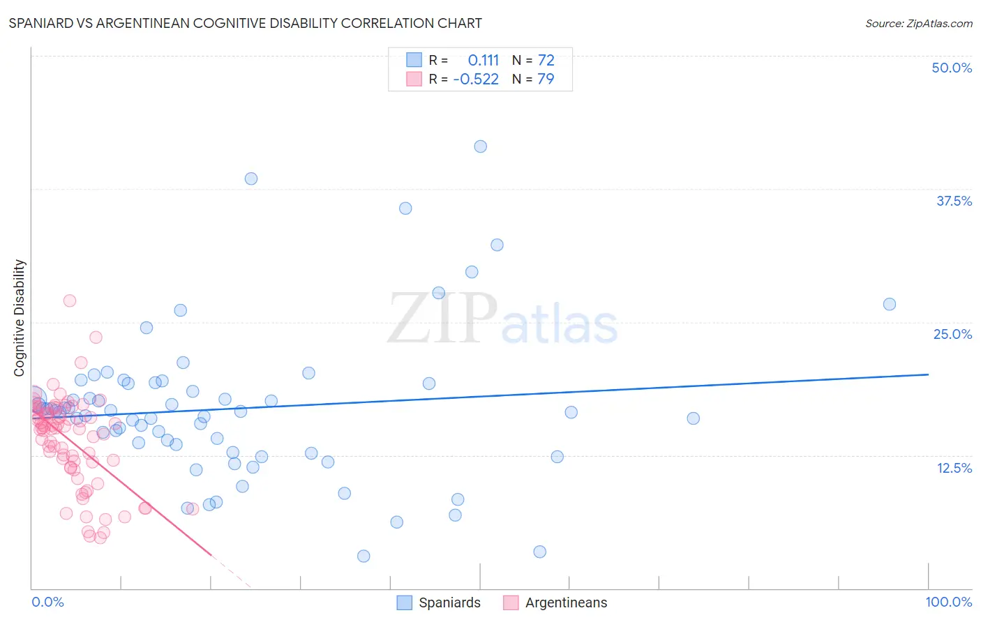 Spaniard vs Argentinean Cognitive Disability