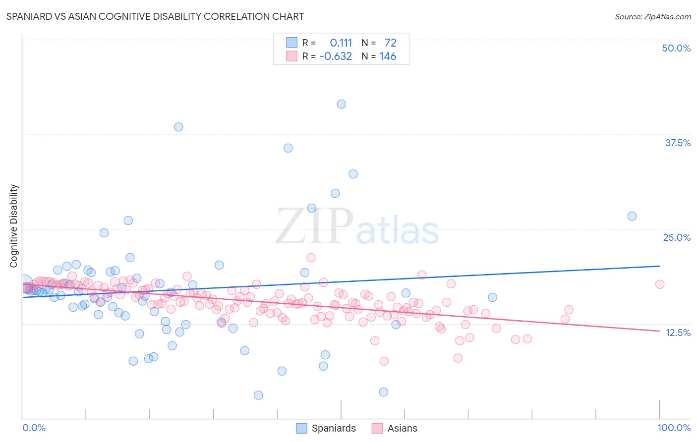 Spaniard vs Asian Cognitive Disability