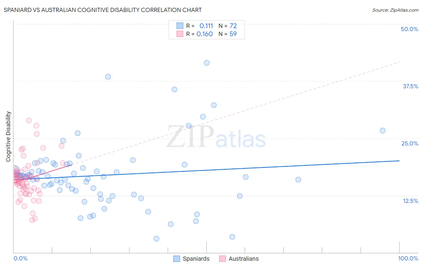 Spaniard vs Australian Cognitive Disability