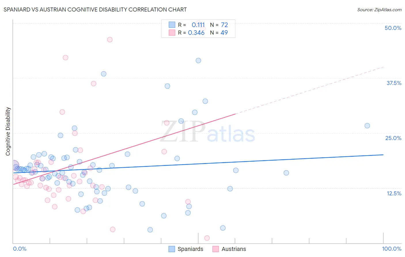 Spaniard vs Austrian Cognitive Disability