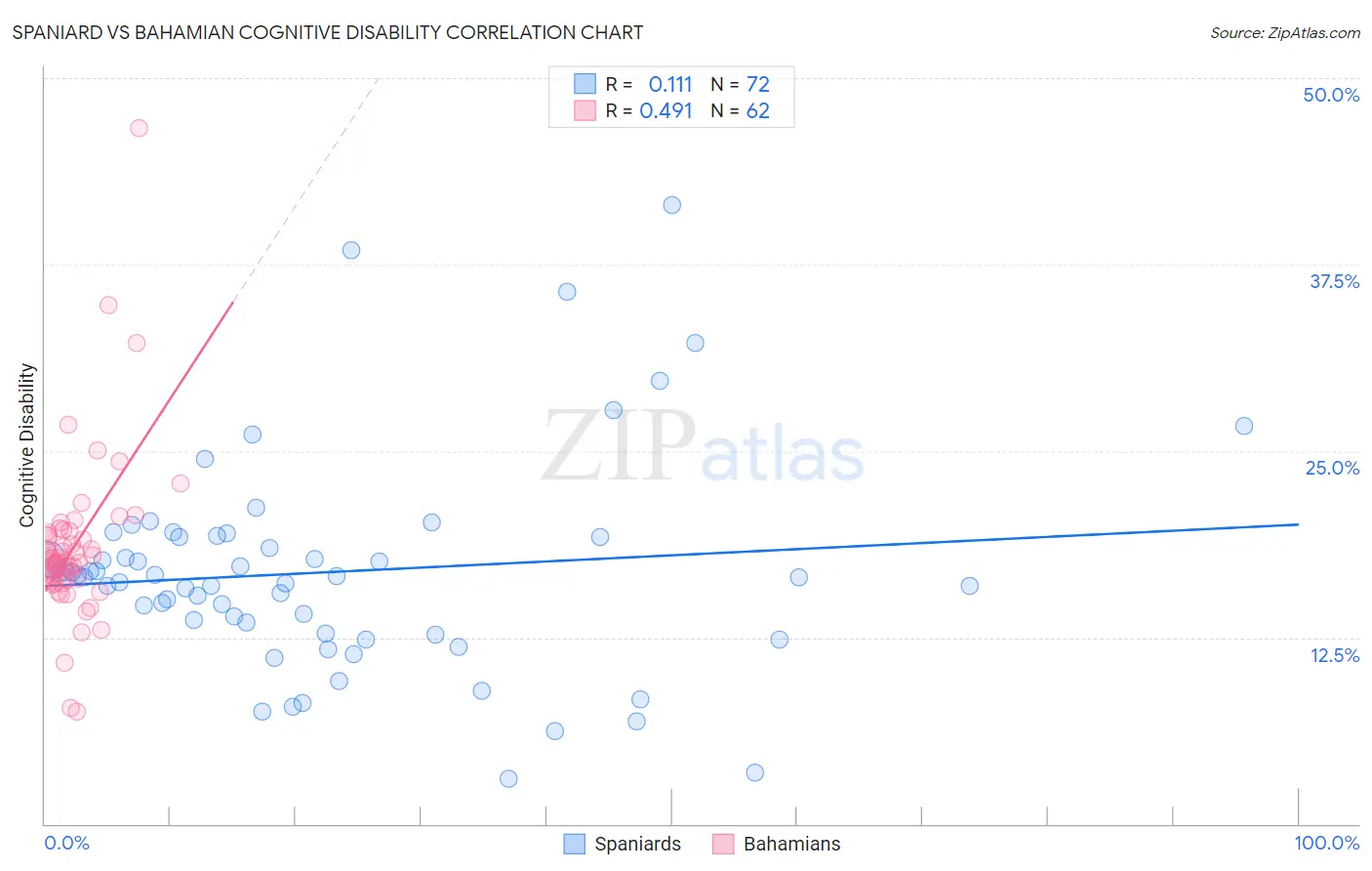 Spaniard vs Bahamian Cognitive Disability