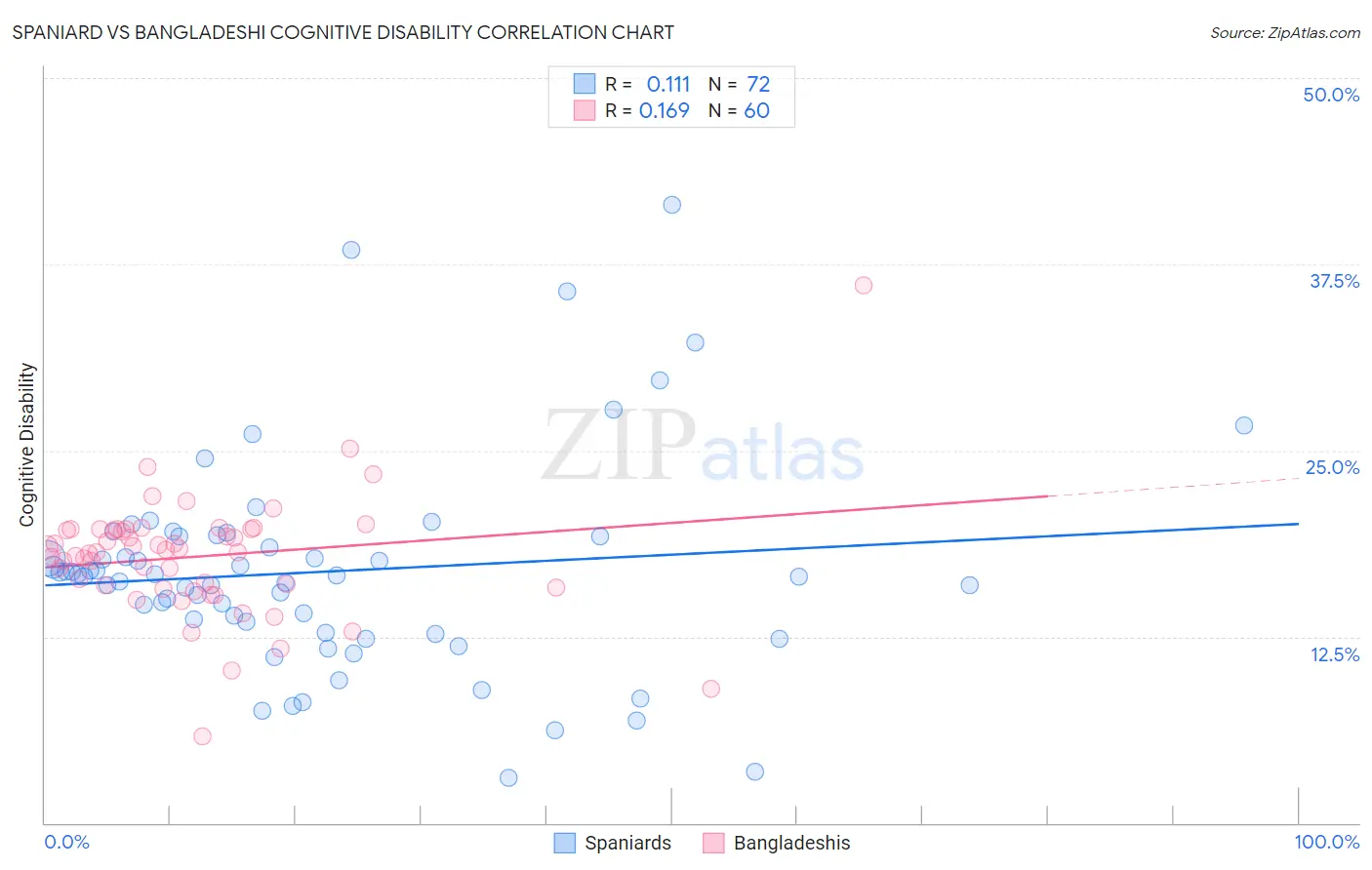 Spaniard vs Bangladeshi Cognitive Disability