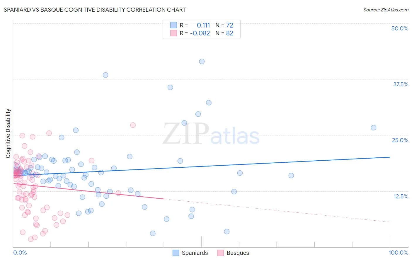 Spaniard vs Basque Cognitive Disability
