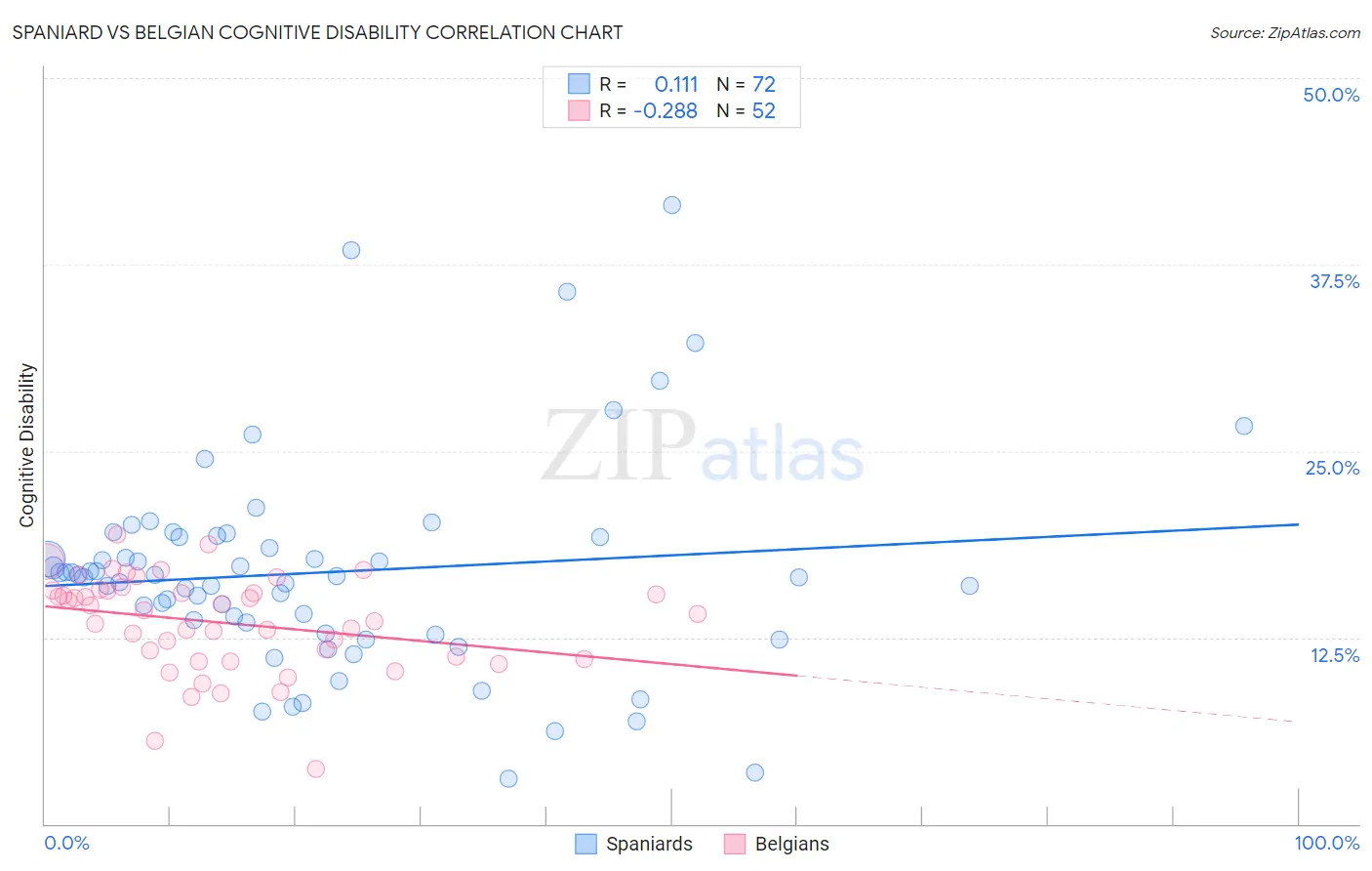 Spaniard vs Belgian Cognitive Disability