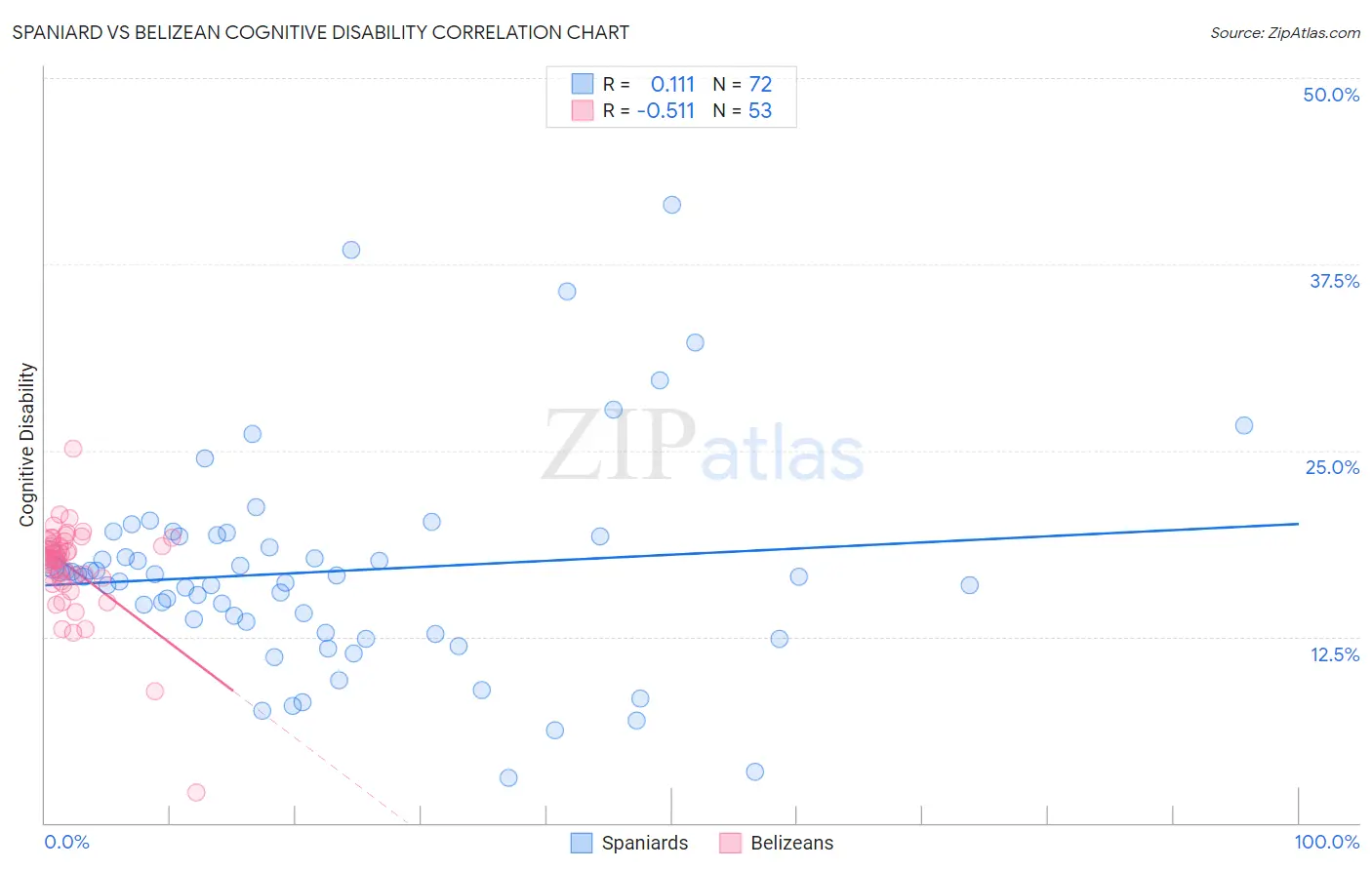 Spaniard vs Belizean Cognitive Disability