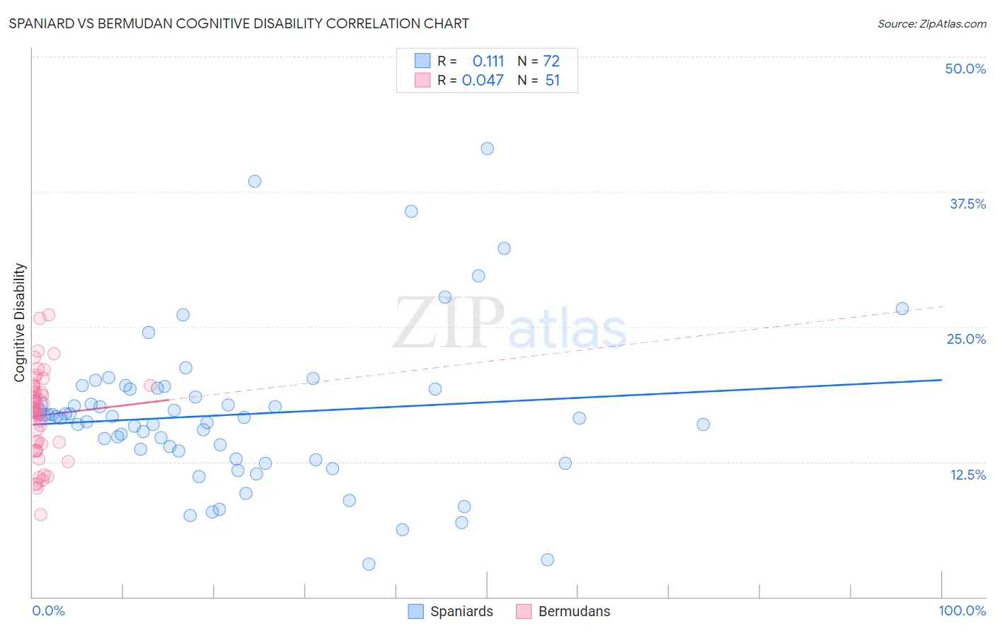 Spaniard vs Bermudan Cognitive Disability