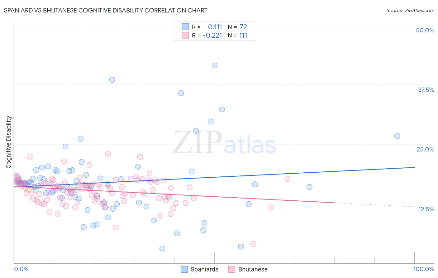 Spaniard vs Bhutanese Cognitive Disability