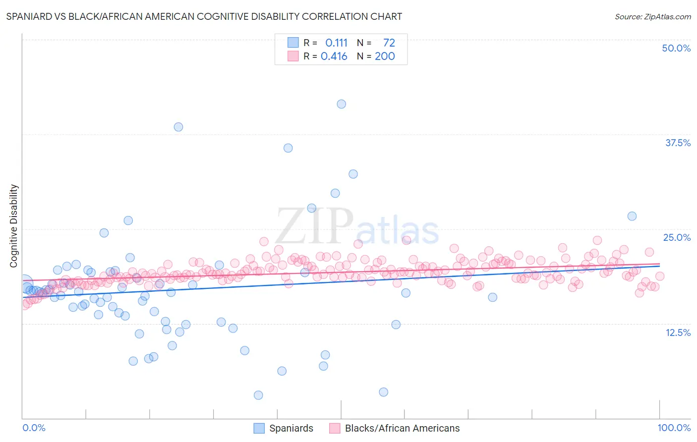 Spaniard vs Black/African American Cognitive Disability