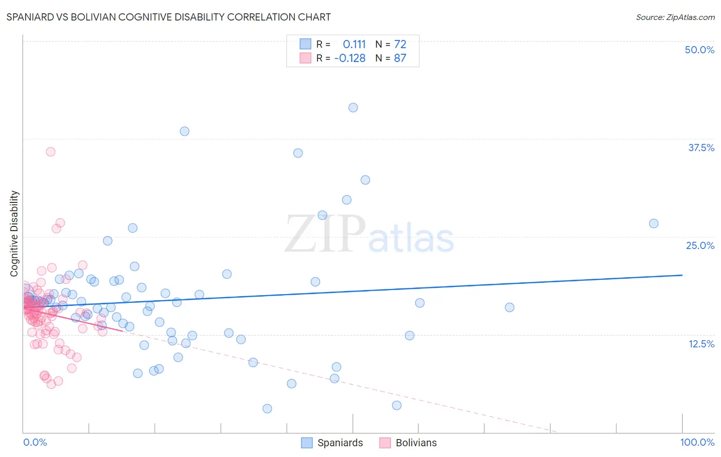Spaniard vs Bolivian Cognitive Disability