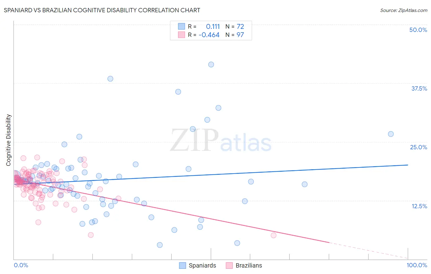 Spaniard vs Brazilian Cognitive Disability