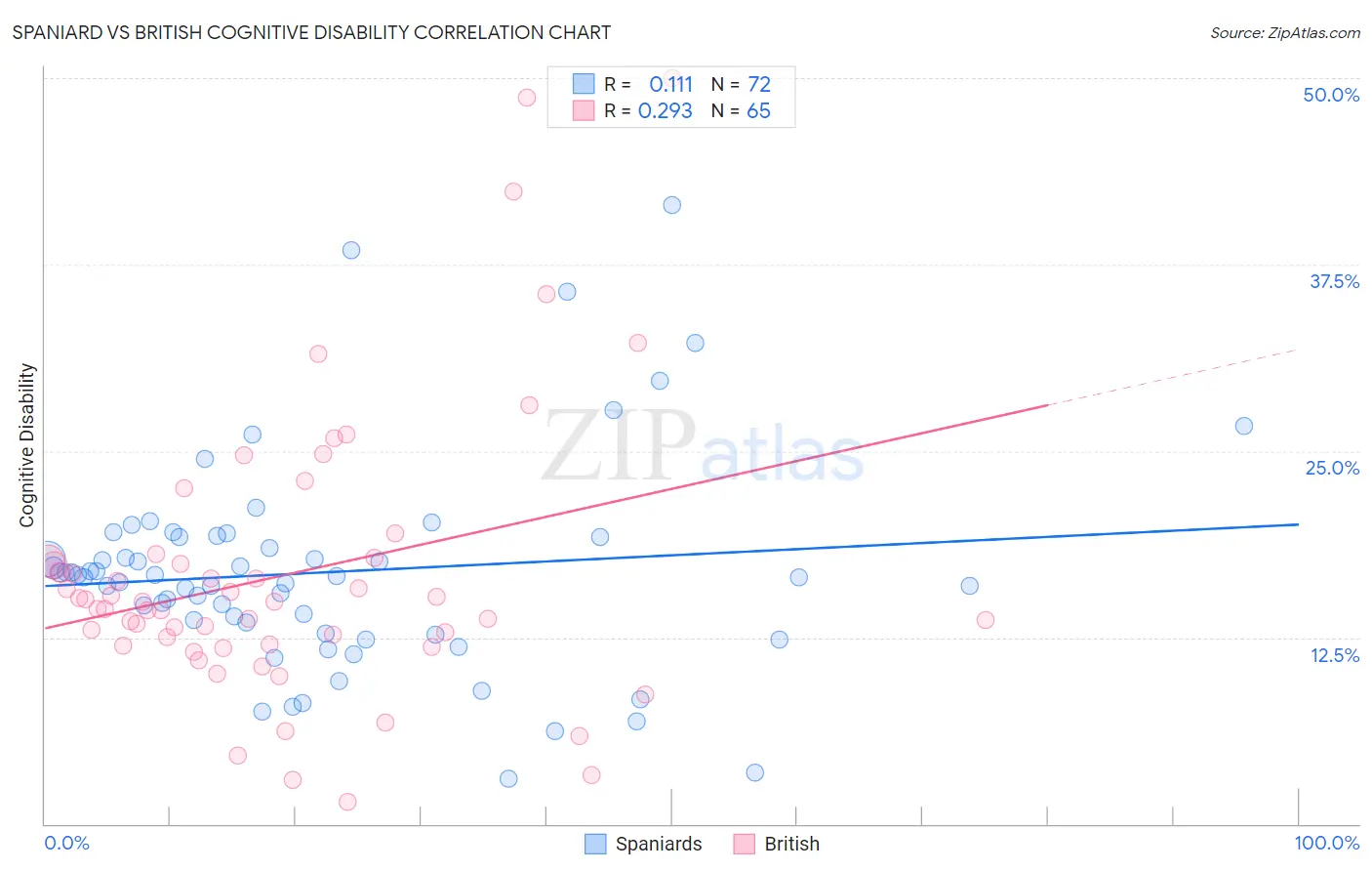 Spaniard vs British Cognitive Disability