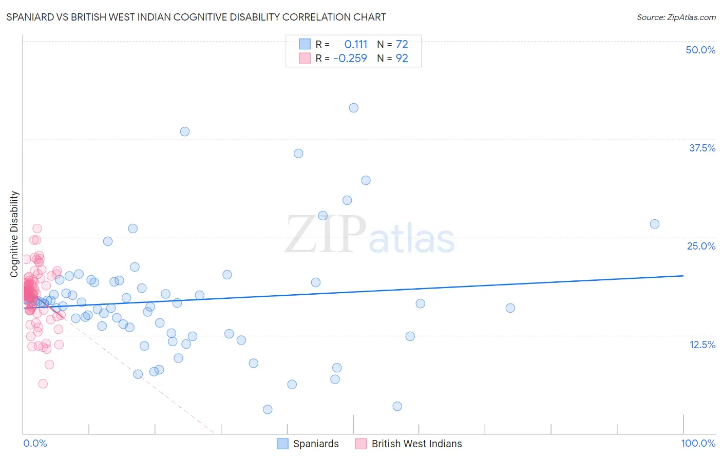 Spaniard vs British West Indian Cognitive Disability