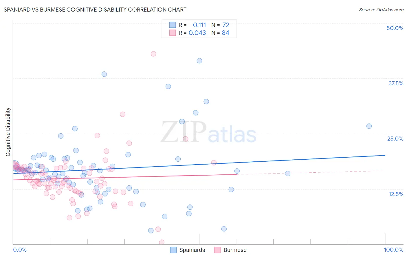 Spaniard vs Burmese Cognitive Disability