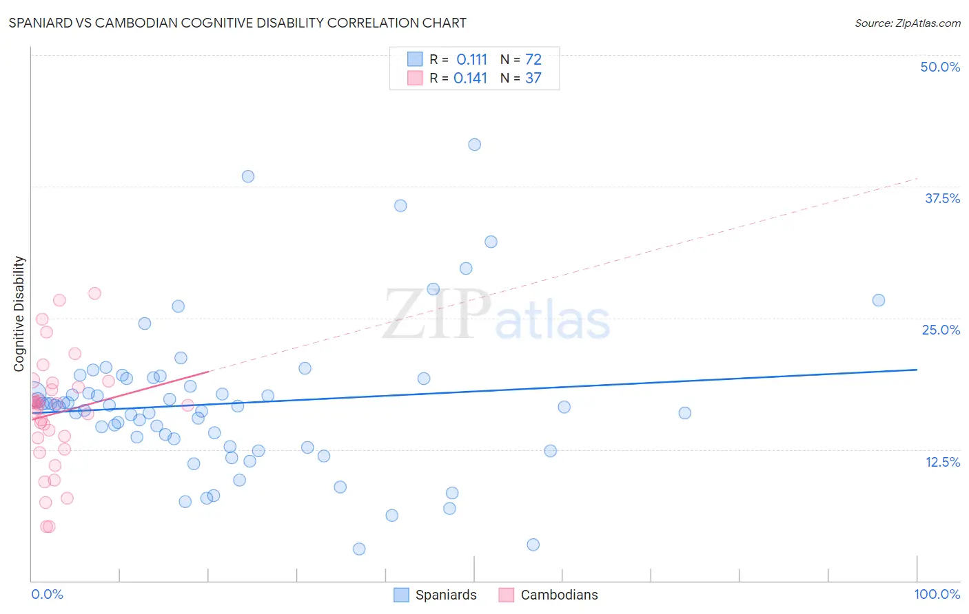 Spaniard vs Cambodian Cognitive Disability