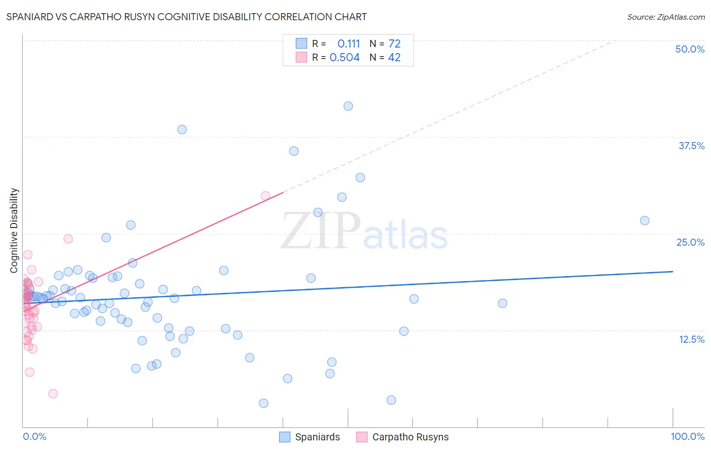 Spaniard vs Carpatho Rusyn Cognitive Disability