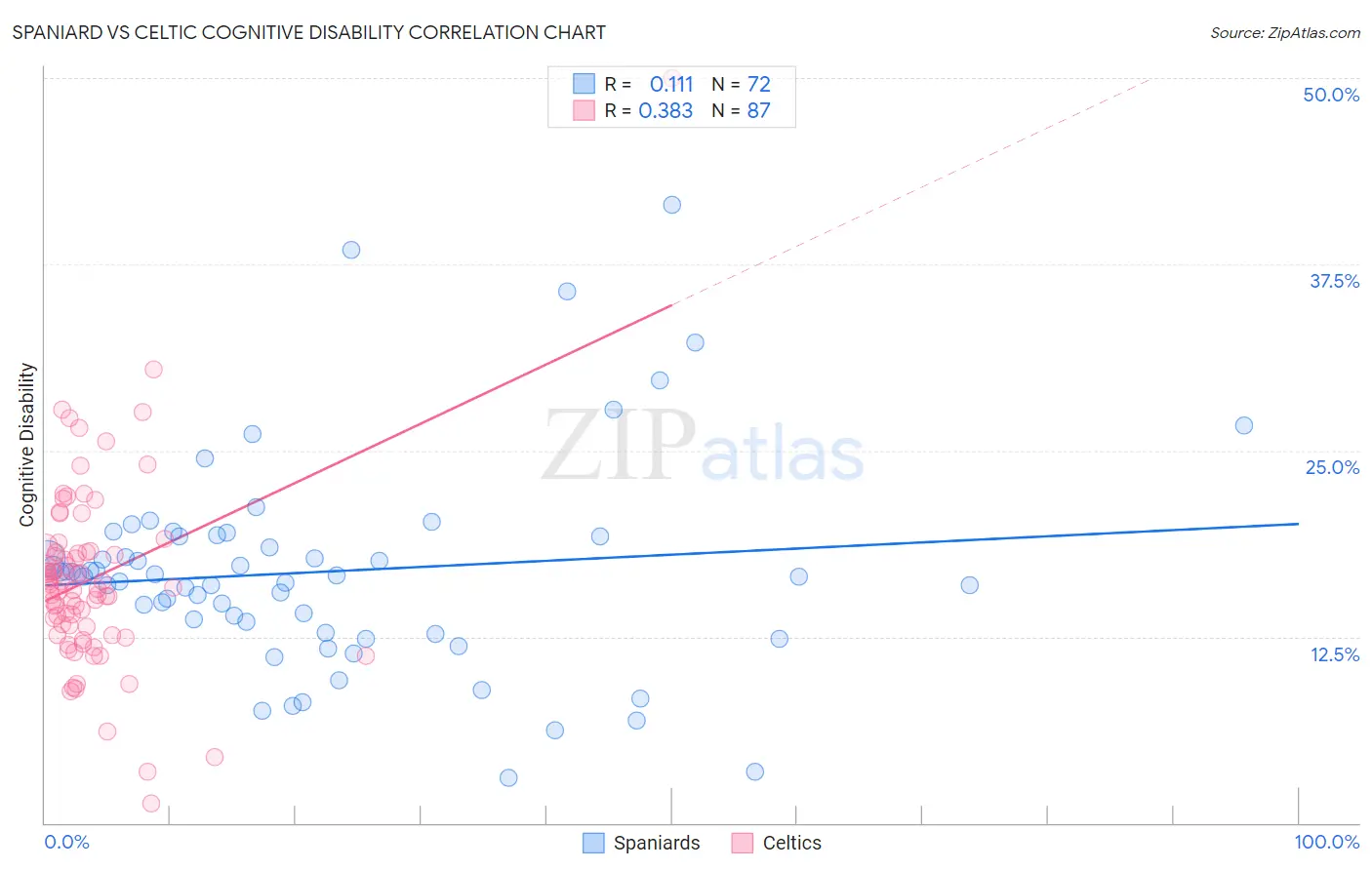 Spaniard vs Celtic Cognitive Disability