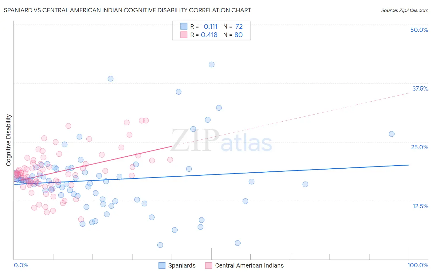 Spaniard vs Central American Indian Cognitive Disability