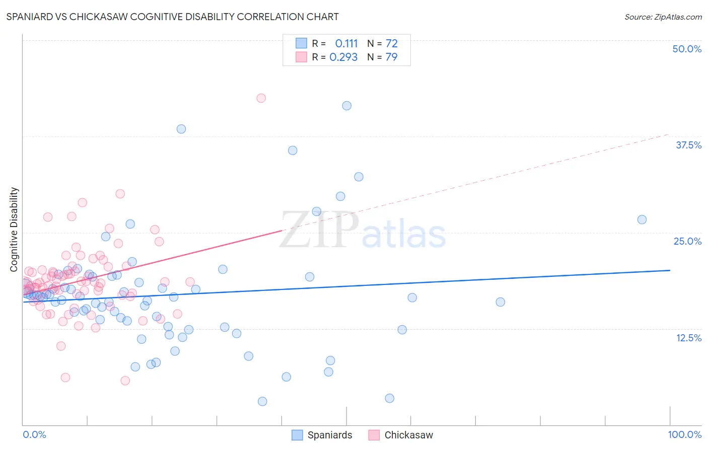 Spaniard vs Chickasaw Cognitive Disability