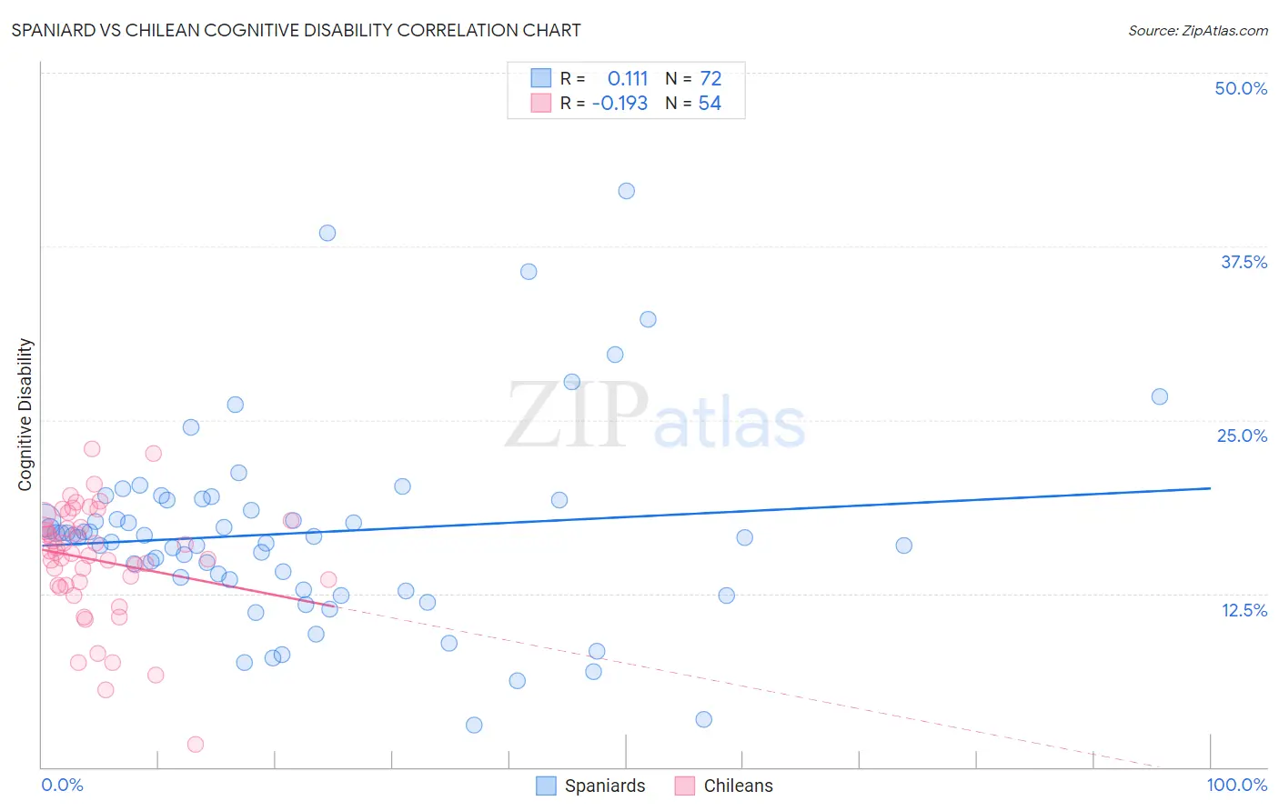Spaniard vs Chilean Cognitive Disability