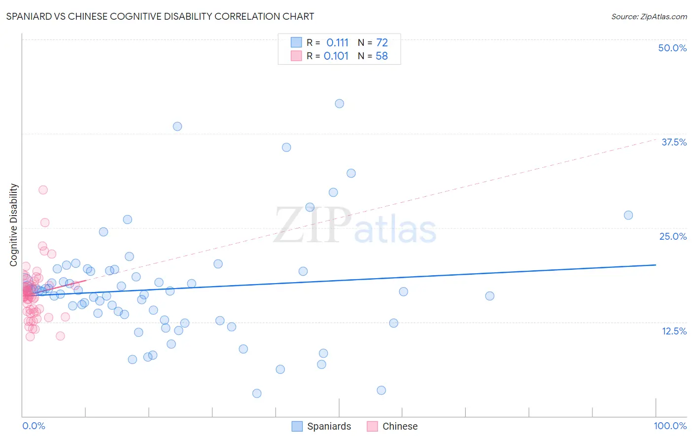 Spaniard vs Chinese Cognitive Disability